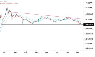 Dogecoin Preisprognose 10.12.21