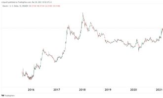 Stacoin Preis 20.12.21