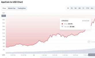 ApeCoin Preis 18.03.22