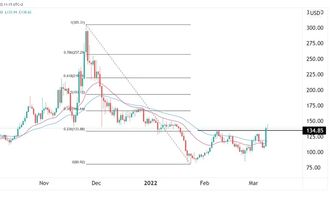 ZCash Preisprognose 09.03.22