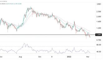 Cardano Preisprognose 08,03.22