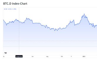 Bitcoin News: Erreicht BTCD den Tiefststand?
