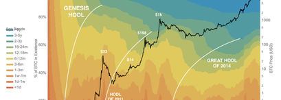Bitcoin Kurs UTXO HODL Waves