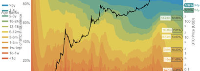 Bitcoin Kurs UTXO Chart
