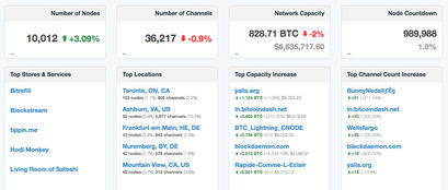 Statistik des Lightning Networks Aktive Nodes Channels Kapazität