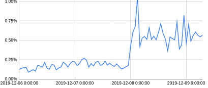 Ethereum Smart Contract running out of Gas Fail