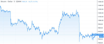 Bitcoin Kurs