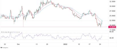 OKB Preisprognose 25.01.22
