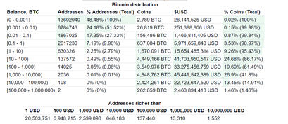 Bitcoin Verteilung