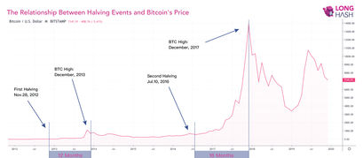 Bitcoin Halving und Kursbewegungen der Vergangenheit