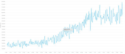 Bitcoin Mining Hashrate im Verlauf