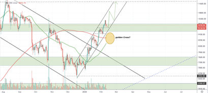 Bitcoin Kurs, BTC Kurs