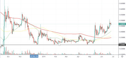 XRP Kurs hat seinen Boden gefunden