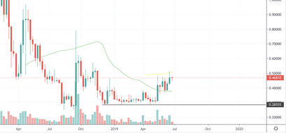 Widerstand für den XRP Kurs