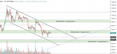 Bitcoin course, BTC course