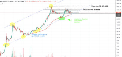 Bitcoin course, BTC course