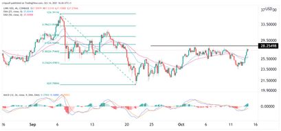 Chainlink Preisprognose 14.10.21