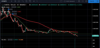 IOTA Kurs gegenüber Bitcoin im Downtrend