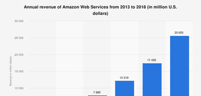 amazon-aws-revenue