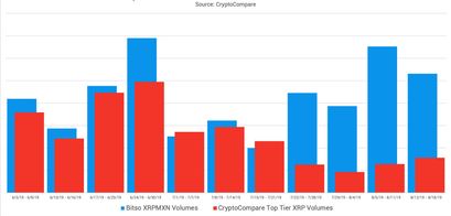 Balkendiagramm der Handelsvolumen von XRP durch xRapid im Vergleich zu P2P