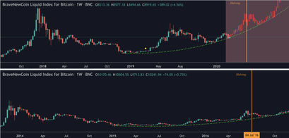 Bitcoin Kurs, BTC Kurs, Bitcoin Halving