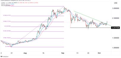 Cardano Preisprognose 07.10.21