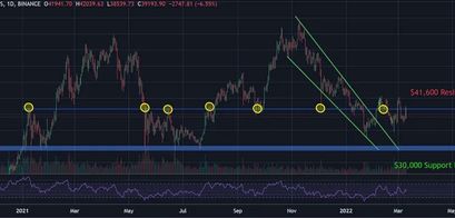 Bitcoin Chart 10.03.22