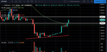 Bitcoin Kurs Analyse