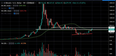 Bitcoin Kurs Analyse