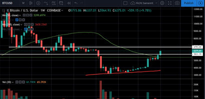 Bitcoin Kurs Analyse
