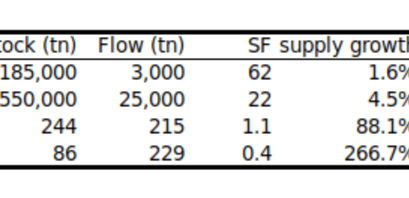 Wächst der Bitcoin Kurs durch die Stock Flow Ratio?