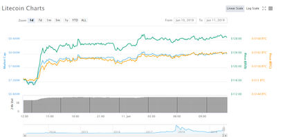 litecoin-24h-chart