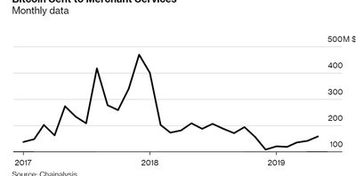 Bitcoin und seine tatsächlich Verwendung