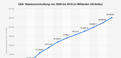 staatsverschuldung-usa-2008-2018
