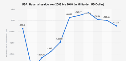 usa-haushaltssaldo