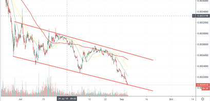 BNB Kurs Analyse