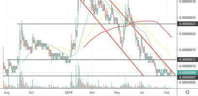 IOTA Kurs Analyse