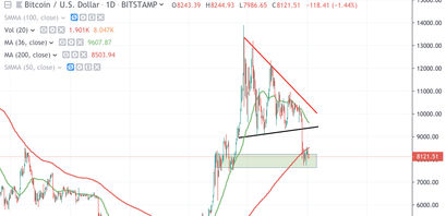 Bitcoin Kurs, BTC Kurs