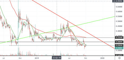 Ripple Kurs, XRP Kurs