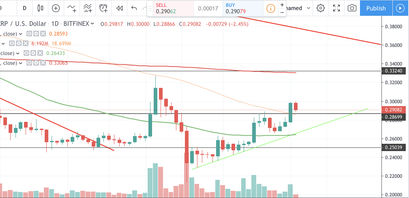 Ripple Kurs, XRP Kurs