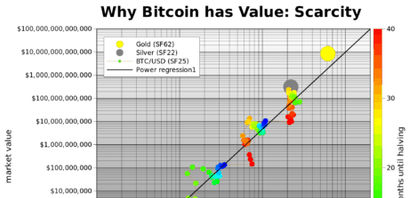 Bitcoin Kurs nach dem Stock-to-Flow-Modell