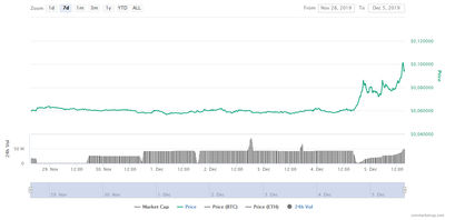 Enjin Kurs Chart