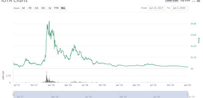 IOTA Kurs von Anfang bis heute