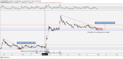 Ripple course, XRP course historical pattern
