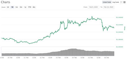 Ripple und XRP Kurs