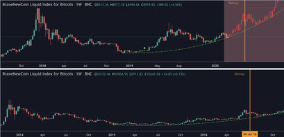 Bitcoin Kurs, BTC Kurs, Bitcoin Halving
