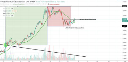 Ethereum Kurs, ETH Kurs
