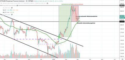 Ethereum Kurs, ETH Kurs