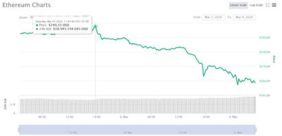 Ethereum Kurs Blutbad in 36 Stunden