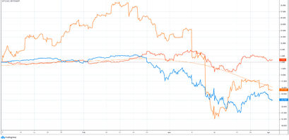 Bitcoin Kurs und Korrelation mit Gold und Aktienindizes